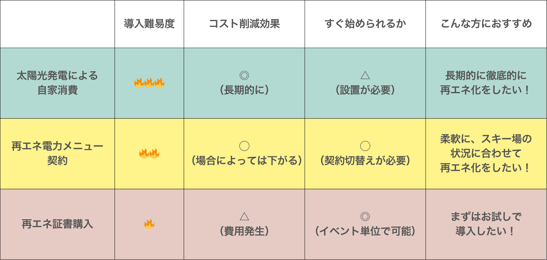 再エネの導入方法