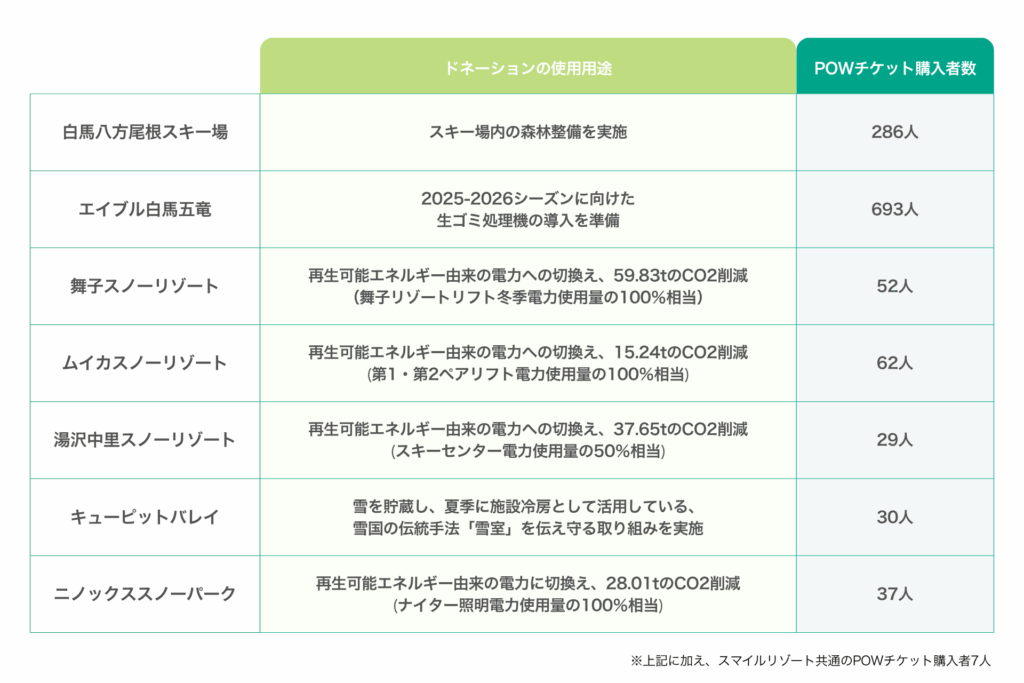 POWチケット成果 POWチケットの成果